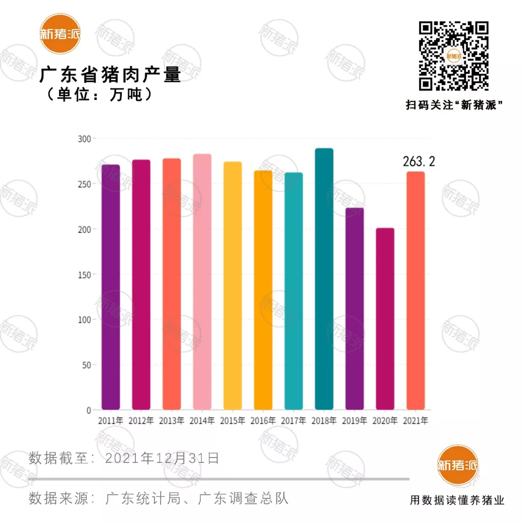 最新！广东2021年生猪出栏3337万头，存栏2075万头，已超非瘟前水平