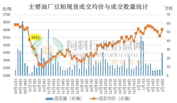 降雨并未改变豆粕的高位震荡走势