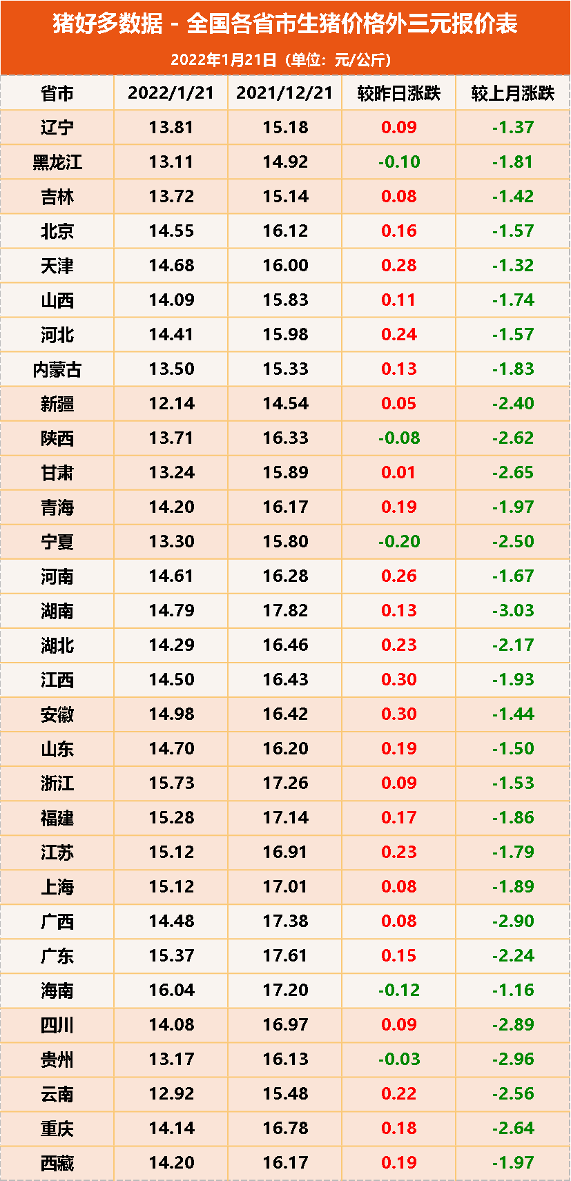 1月21日生猪价格：连涨！猪价上涨范围持续扩大，能否涨到8元？