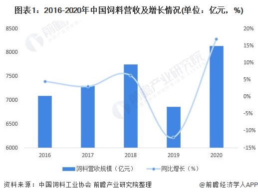 图表1：2016-2020年中国饲料营收及增长情况(单位：亿元，%)