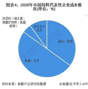 图表4：2020年中国饲料代表性企业成本情况(单位：%)