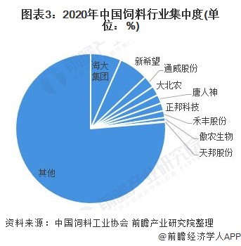 图表3：2020年中国饲料行业集中度(单位：%)