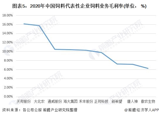 图表5：2020年中国饲料代表性企业饲料业务毛利率(单位： %)