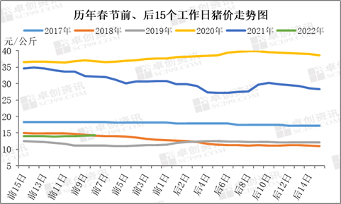 供应充足，需求显著，春节前后猪价何去何从？