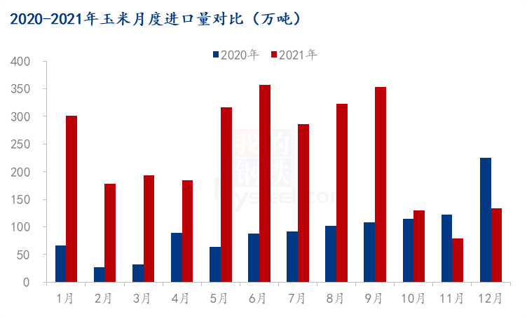 2021年进口玉米年终盘点