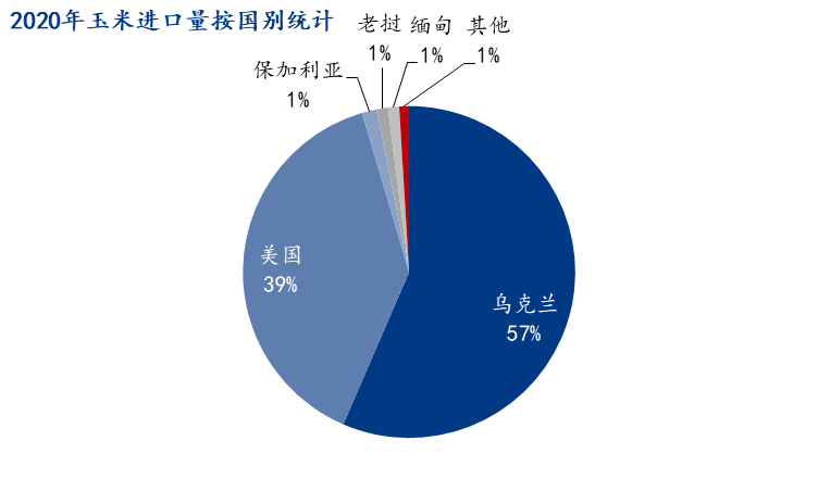 2021年进口玉米年终盘点