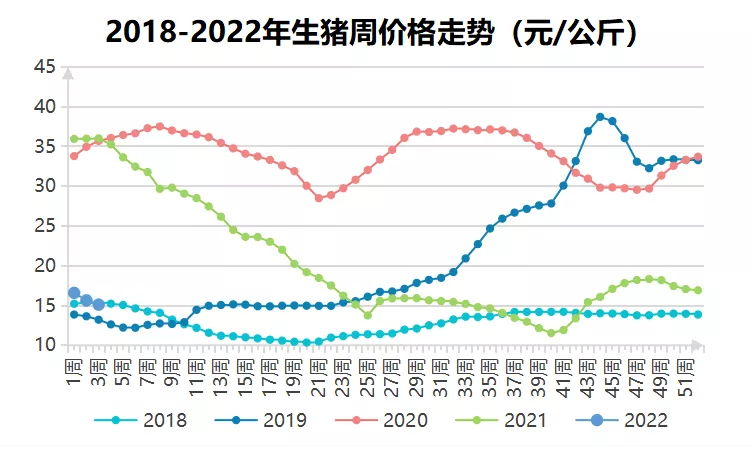 1月份第3周畜产品和饲料集贸市场价格情况