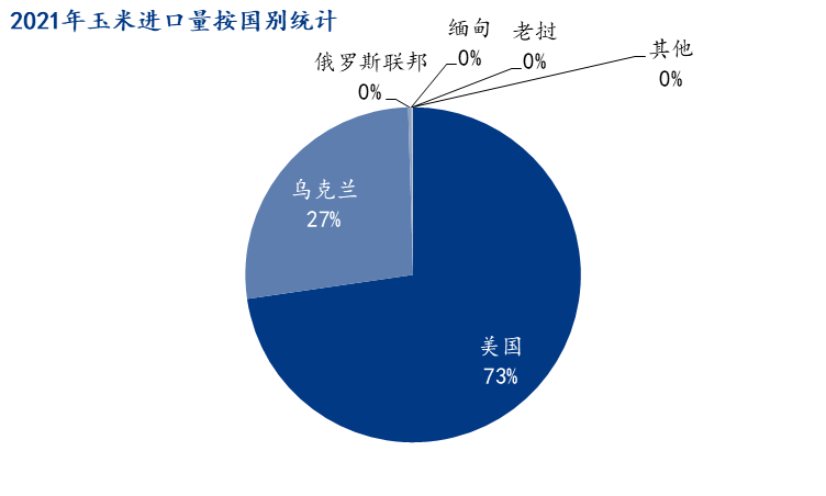 2021年进口玉米年终盘点