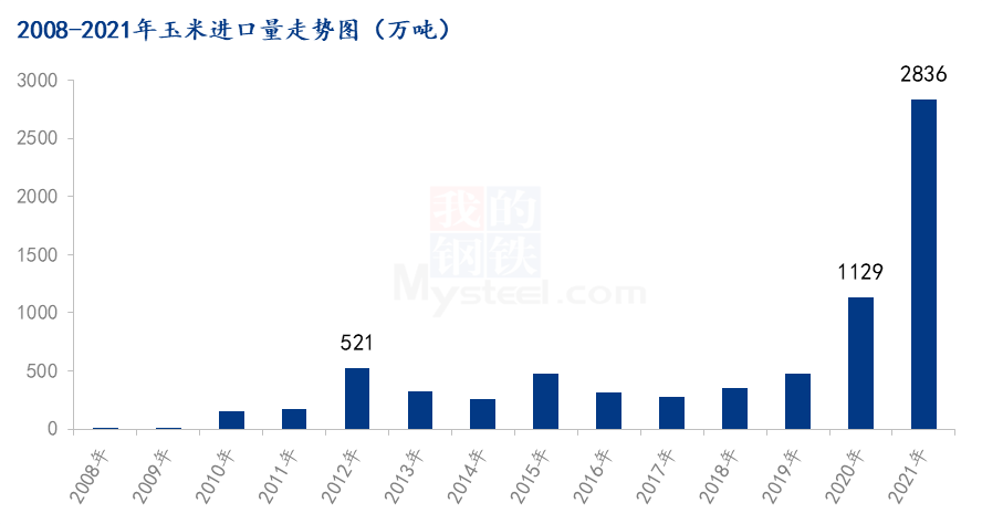 2021年进口玉米年终盘点