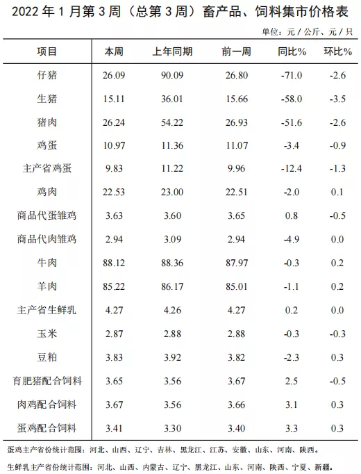 1月份第3周畜产品和饲料集贸市场价格情况
