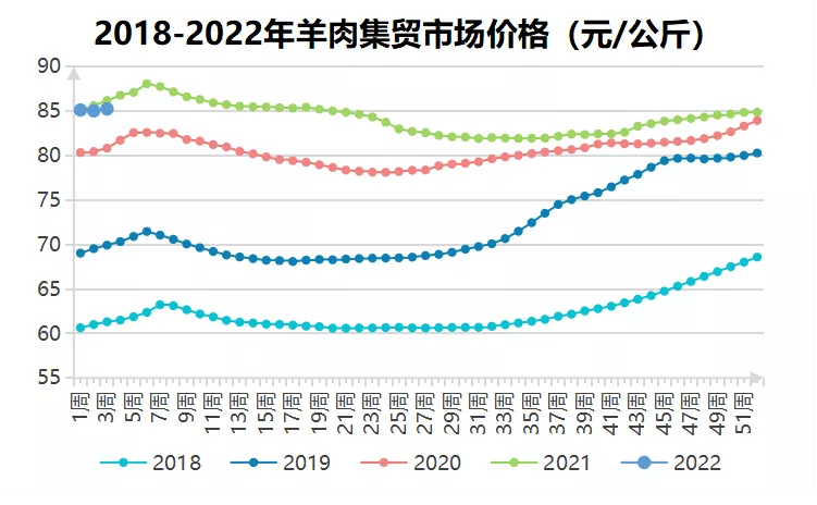 1月份第3周畜产品和饲料集贸市场价格情况