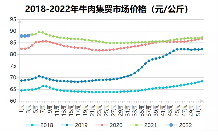 1月份第3周畜产品和饲料集贸市场价格情况