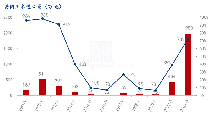 2021年进口玉米年终盘点
