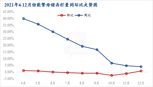 图4 2021年4-12月能繁母猪存栏量同环比走势图