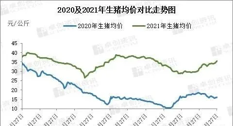 2022年生猪供应依旧充足？生猪走势会出现反转？