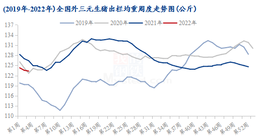 图3 2019-2022年全国外三元生猪出栏均重周度走势图