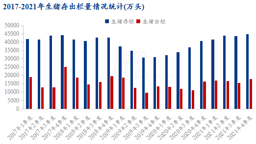 图2 2017-2021年生猪出栏量情况统计