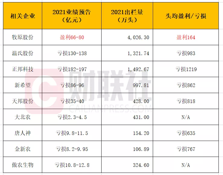 上市猪企“越卖越亏”， 2022猪企还能好起来吗？