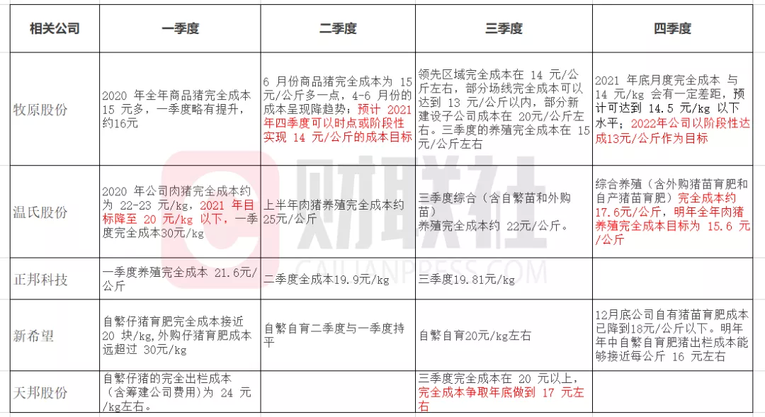 上市猪企“越卖越亏”， 2022猪企还能好起来吗？