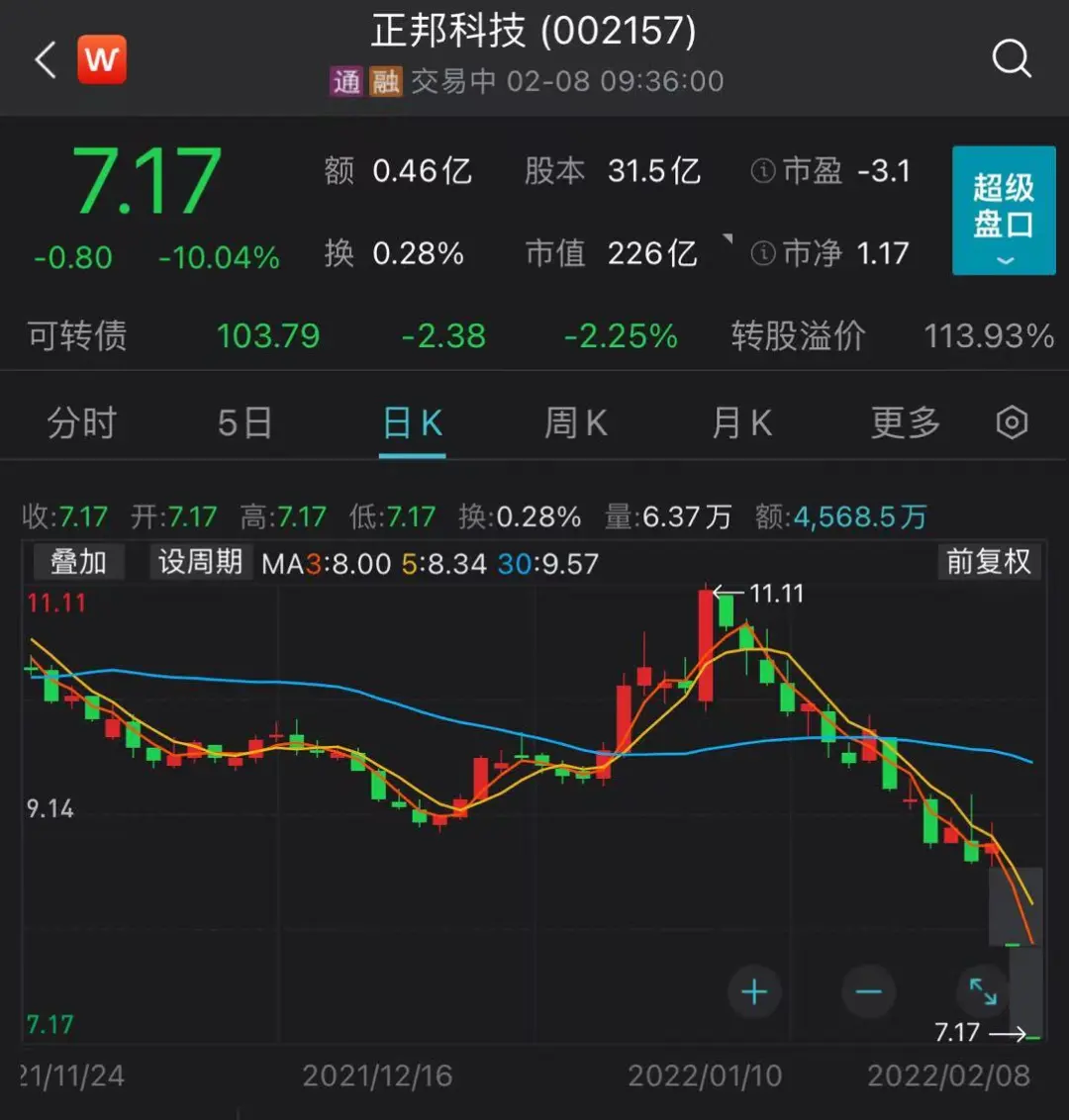 [正邦科技]正邦科技为啥跌得这么厉害