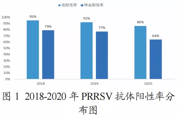 中国多地区猪繁殖与呼吸综合征流行病学回溯性调查（2018-2020年）