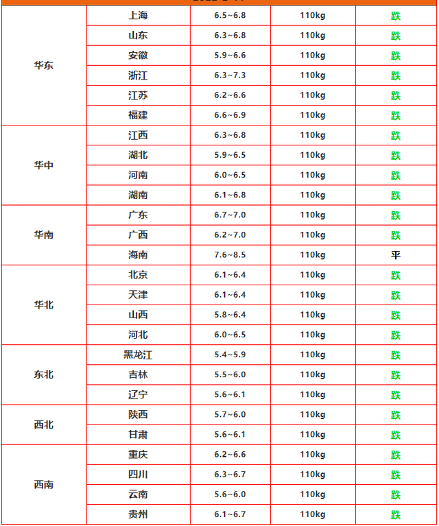 猪价跌势加剧，局部探底“5元时代”，春节后寒冬来了？