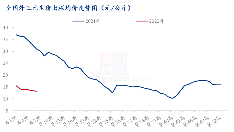 自繁自养周均亏损407.42元/头，饲料价格上涨！养猪亏损还会加大？