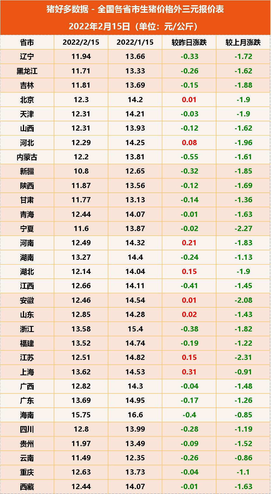 2月15日猪价：猪价上涨举步维艰！这4个因素严重拖累猪价