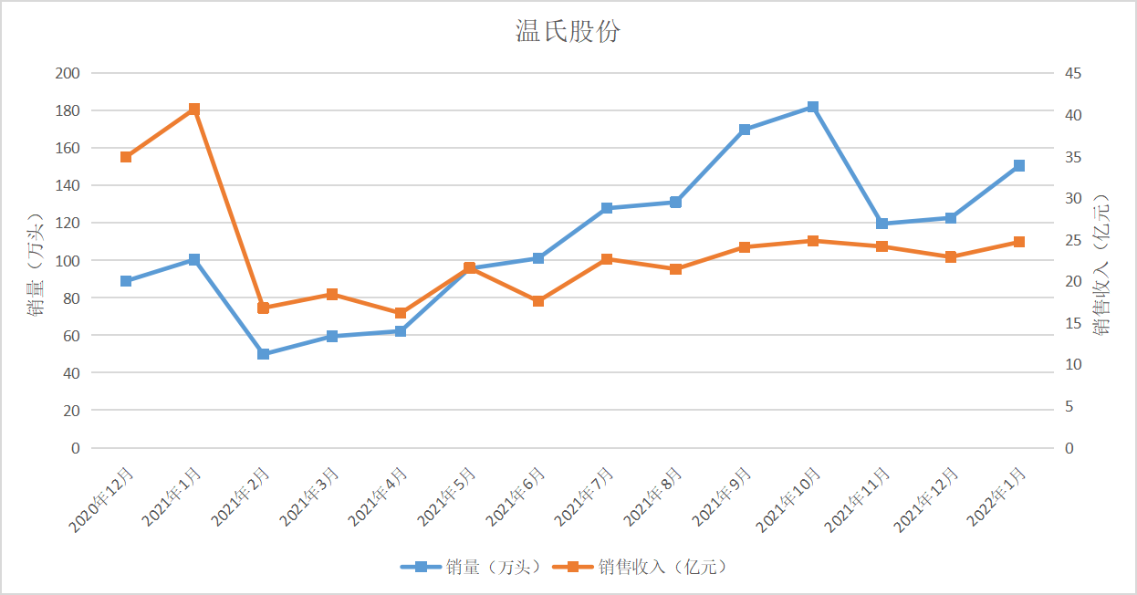 温氏股份近一年来的销量和销售收入走势  制图  彭艳秋