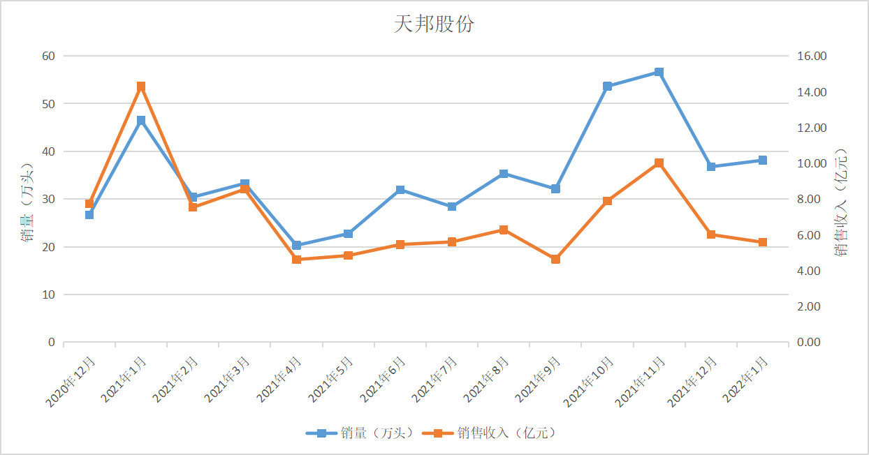 天邦股份近一年来的销量和销售收入走势  制图  彭艳秋