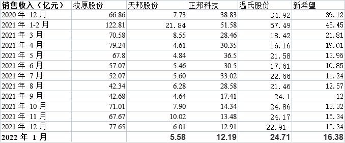 各上市猪企销售收入情况  制表  彭艳秋