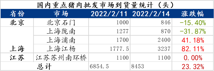 猪价震荡下滑，市场难有明显利好！元宵节能带来提振吗？
