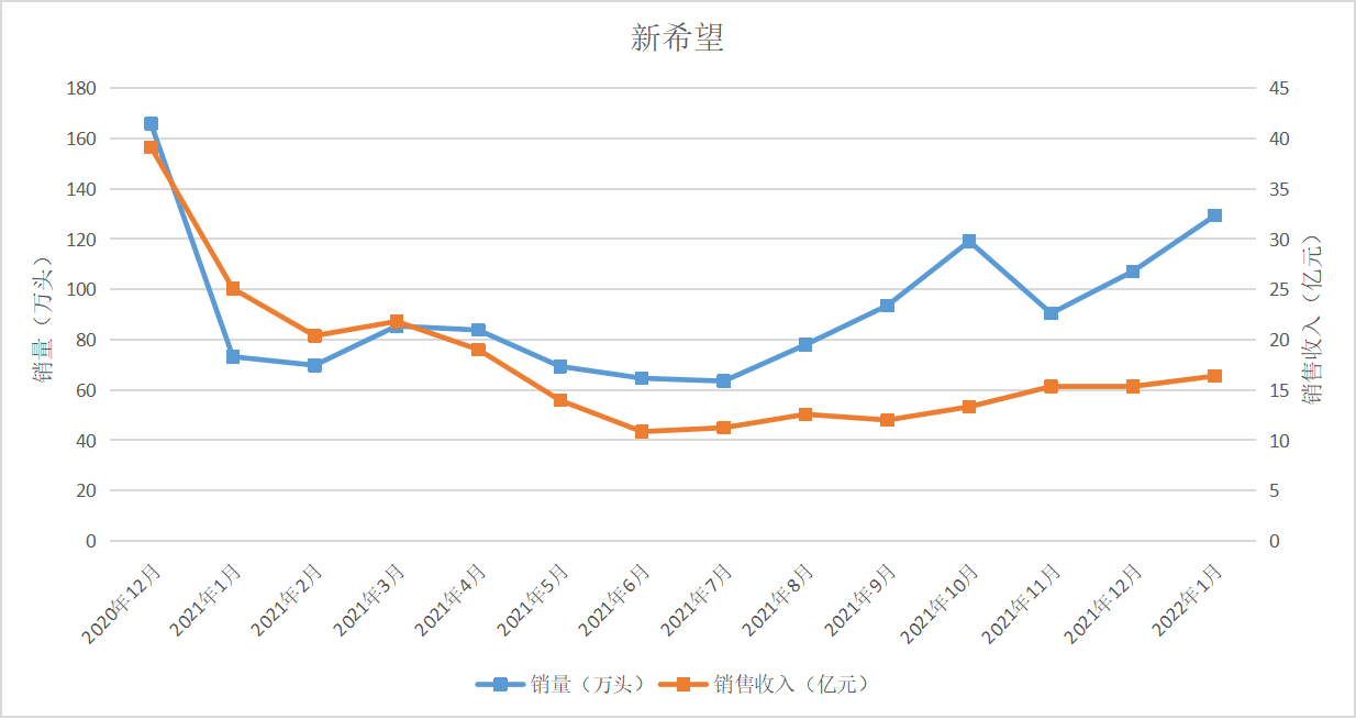 新希望近一年来的销量走势  制图  彭艳秋