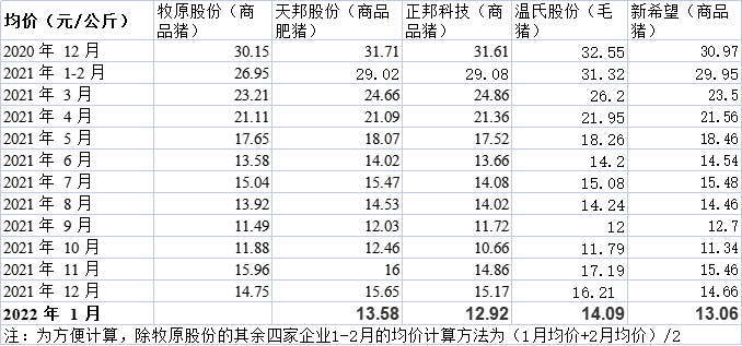 各上市猪企销售均价情况  制表  彭艳秋