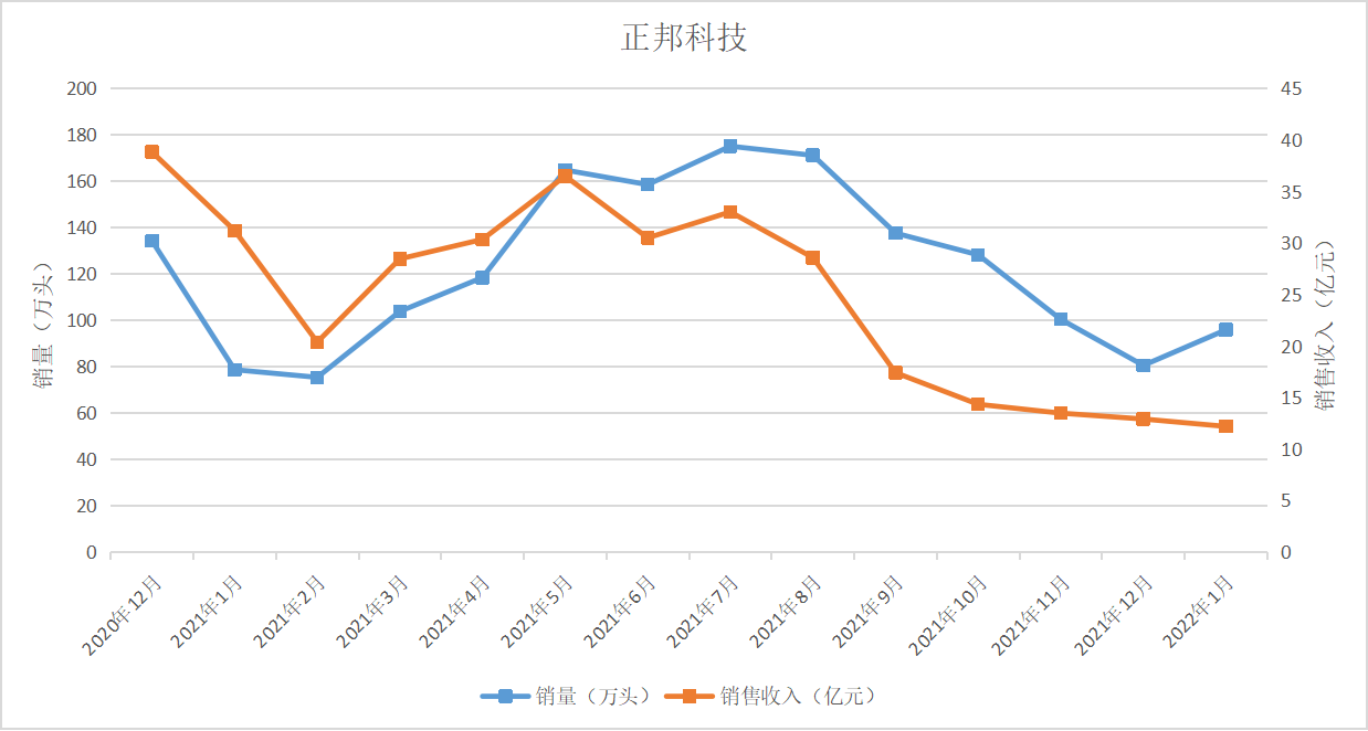 正邦科技近一年来的销量和销售收入走势  制图  彭艳秋