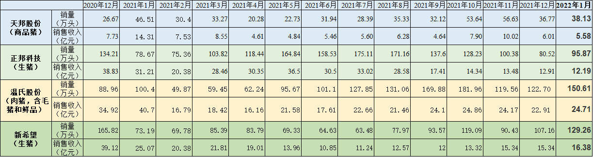 四家上市猪企自2020年12月以来的生猪销售情况  制图  彭艳秋