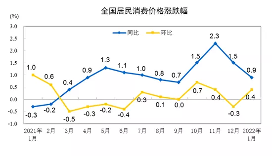居民消费