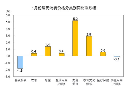 居民消费
