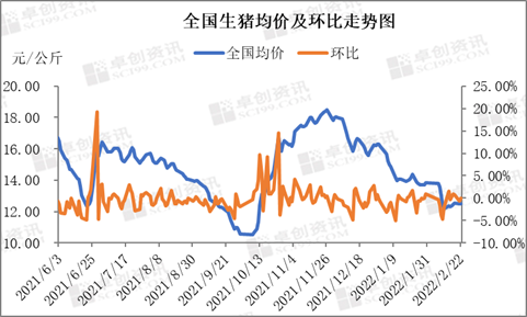 收储等多重利好提振，为何2022开年猪价依旧难涨？