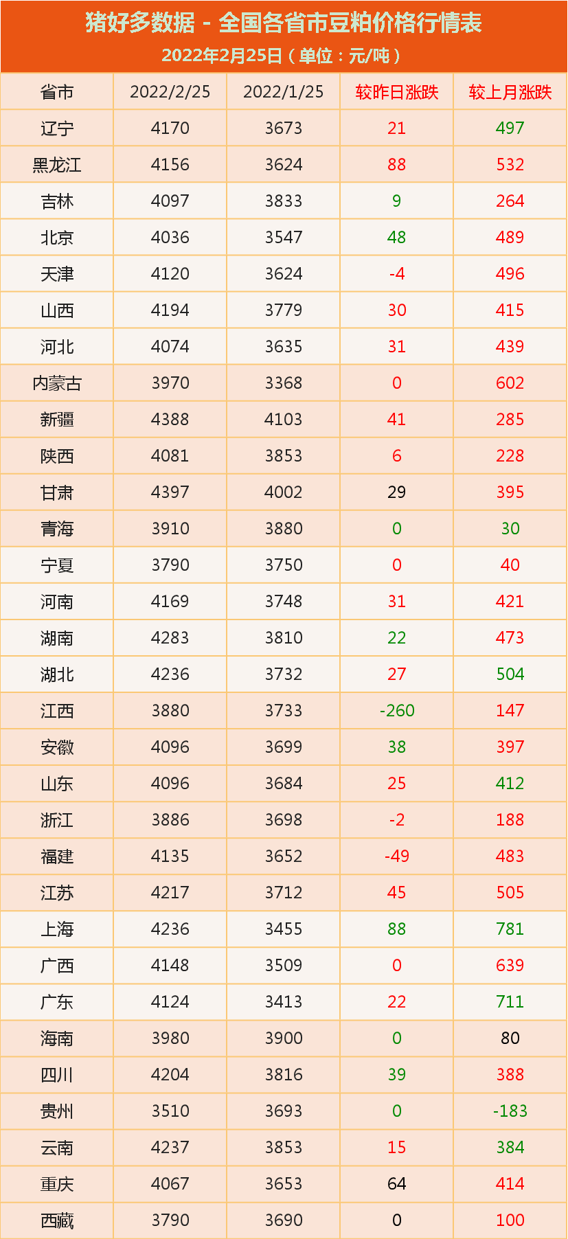 2月25日饲料行情：豆粕狂飙！玉米升温！饲料价格要一飞冲天？