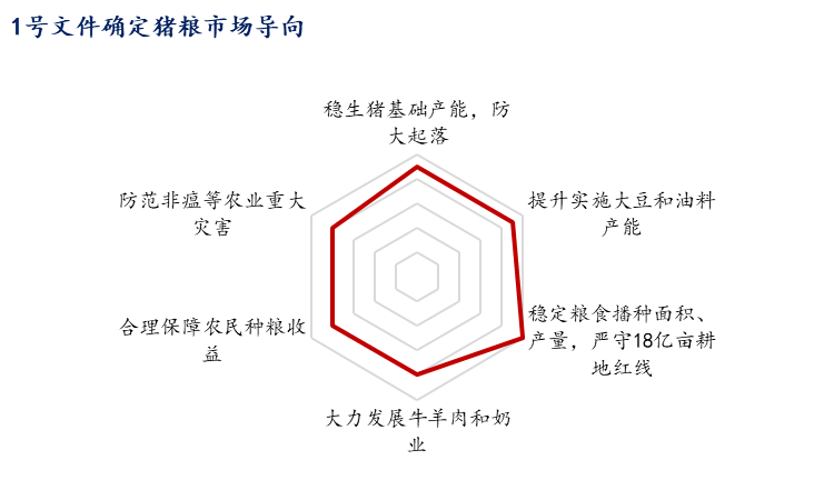 2022年中央一号文件对国内猪粮市场有何影响？
