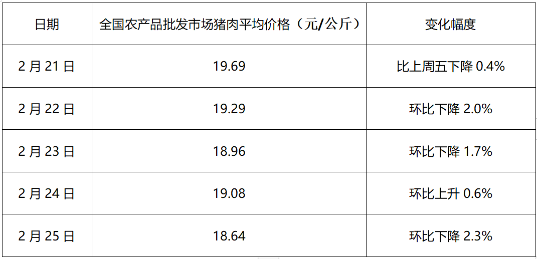 本周猪肉批发价格变动情况  制图  澎湃新闻