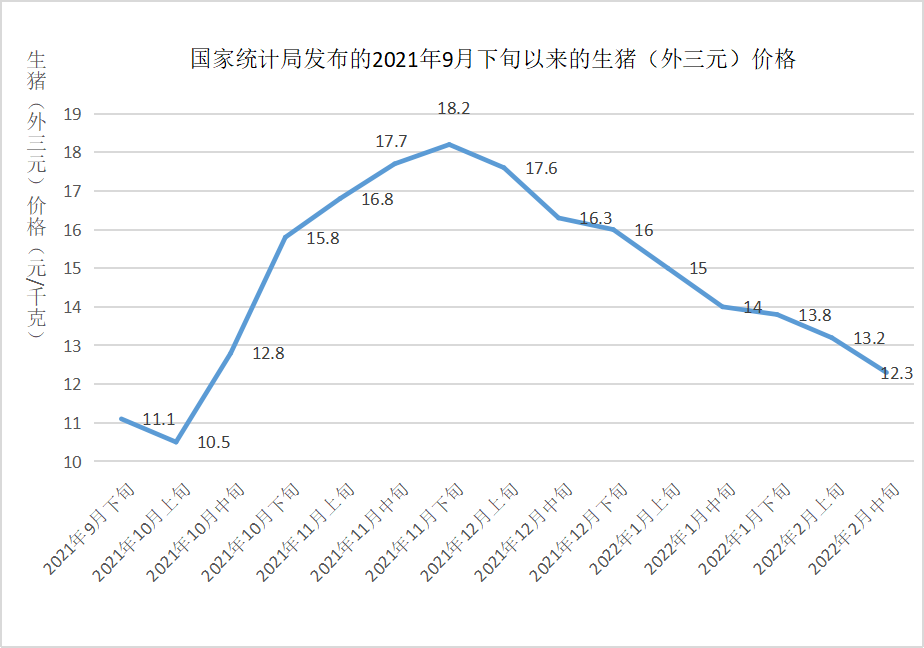 国家统计局发布的2021年9月下旬以来的生猪（外三元）价格  制图  澎湃新闻
