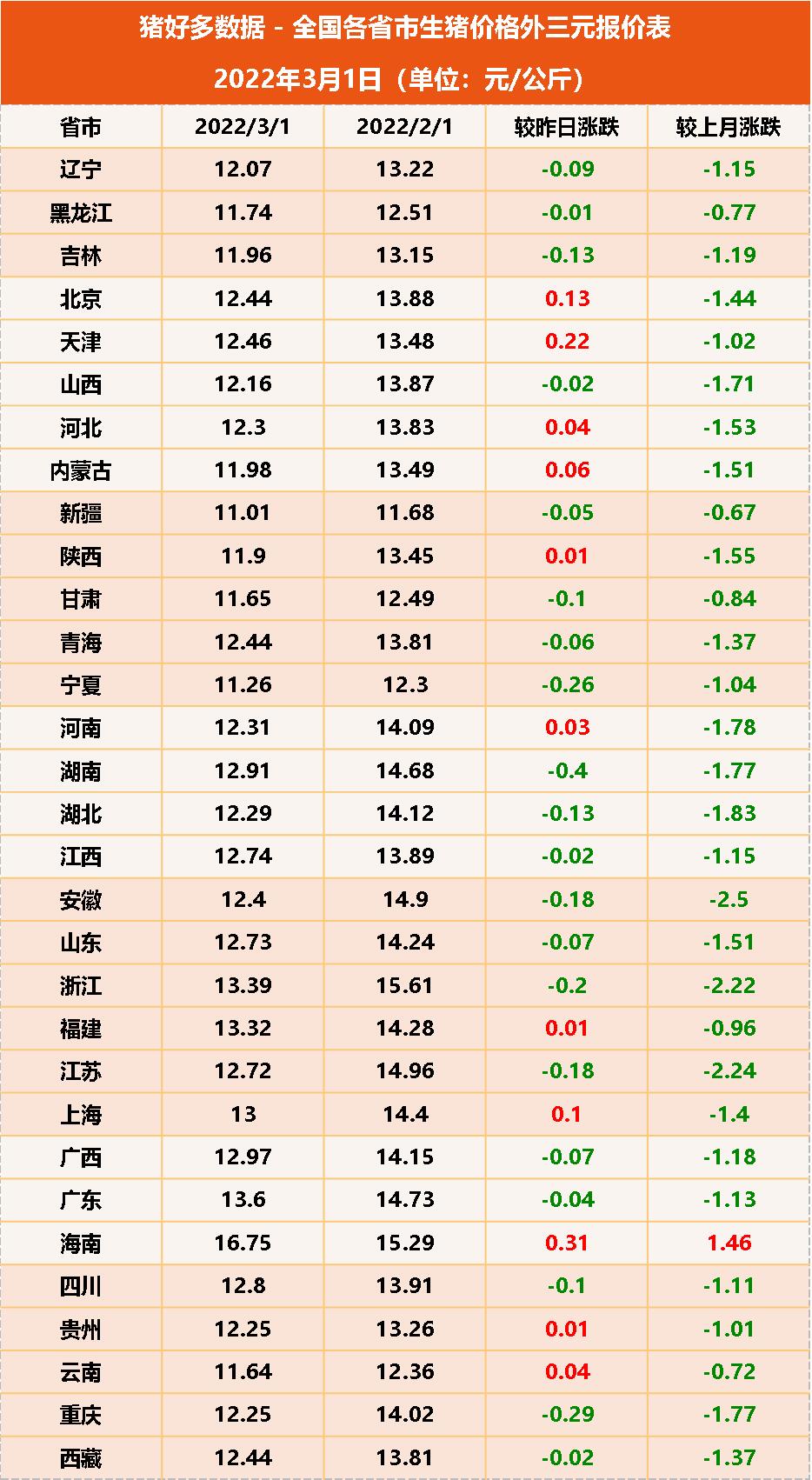 3月1日猪价：4万吨！中央储备冻猪肉收储启动，将带动猪价上涨？