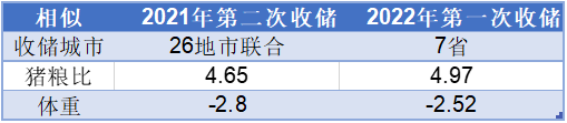 2022年第一次猪肉收储，能否助力猪价上涨？