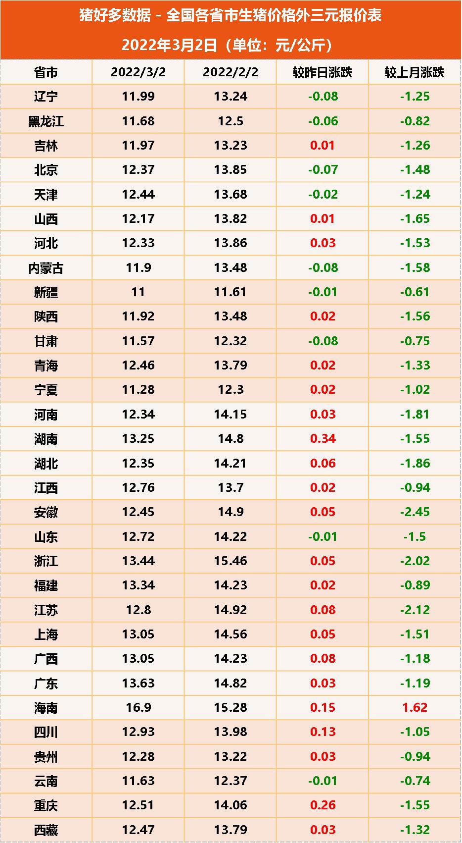 3月2日猪价：震荡！多地猪价小幅反弹，后市如何？看专家怎么说