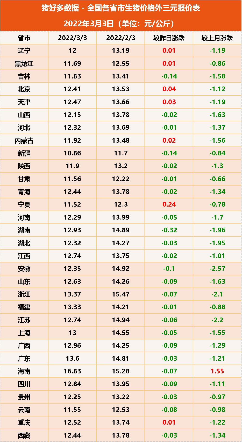 3月3日猪价：饲料价格又涨，猪价不涨反跌，猪市风暴即将掀起