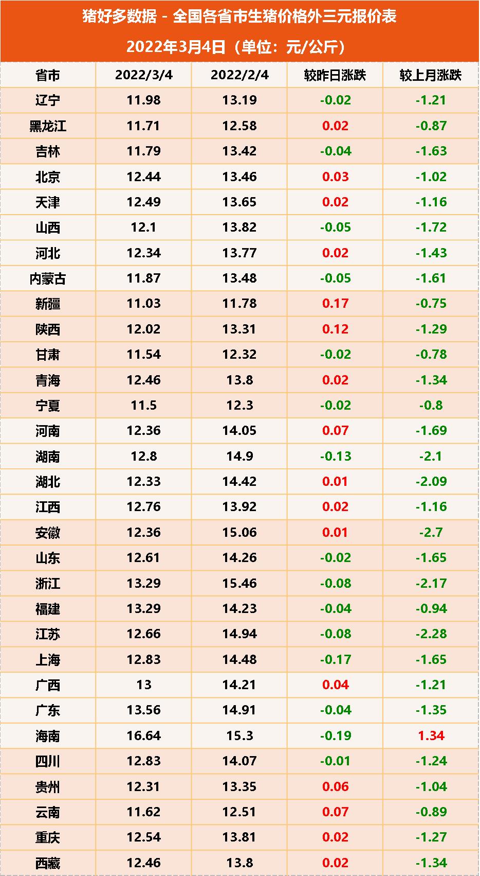 3月4日猪价：猪价持稳20天！饲料价格4连涨，养殖户：挺不住了