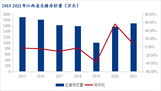 图1 2015-2021年江西省生猪存栏量