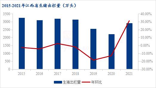 图3 2015-2021年江西省生猪出栏量